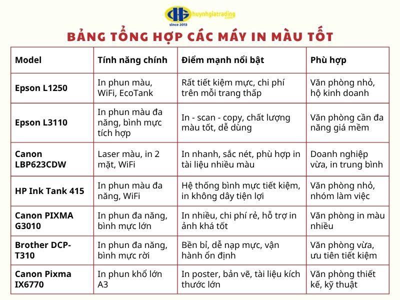 Bảng tổng hợp top các máy in màu tốt hiện nay