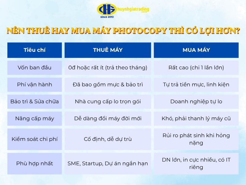 Nên thuê hay mua máy photocopy thì có lợi hơn?