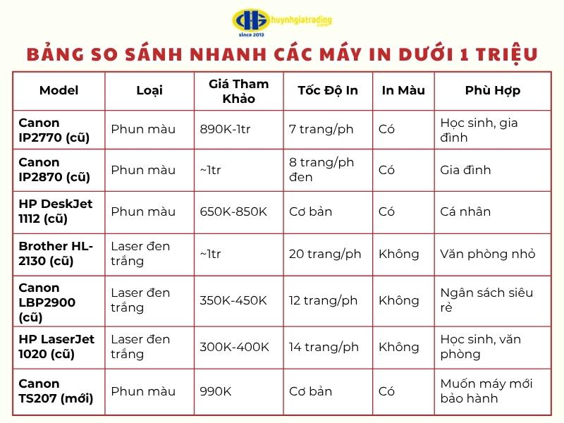 Tham khảo bảng so sánh các máy in dưới 1 triệu được ưa chuộng hiện nay