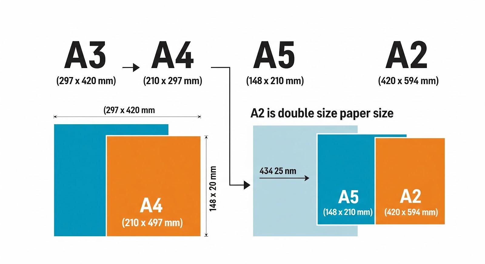 Khổ A3 gấp đôi khổ A4, gấp 4 lần A5