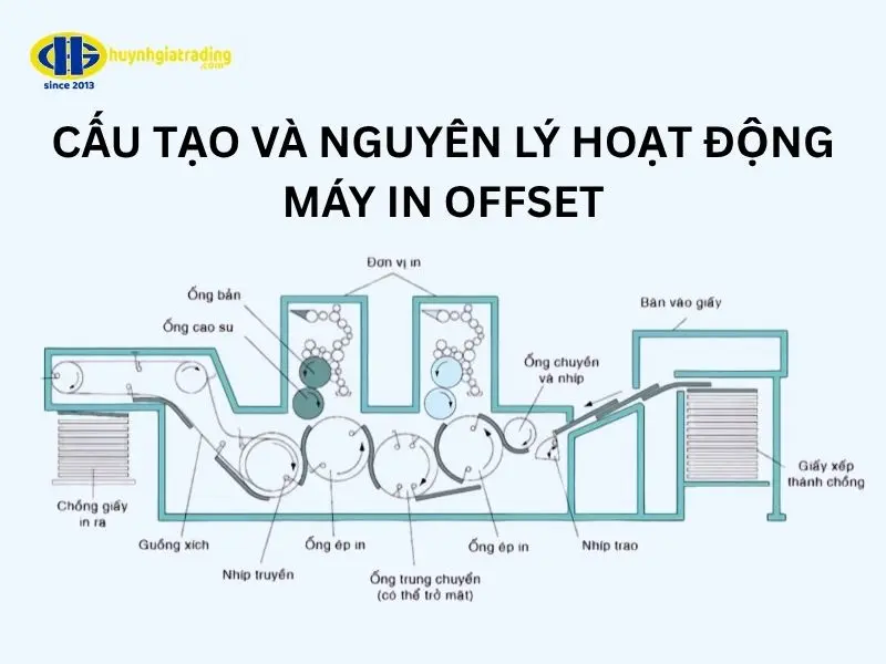 Cấu tạo và nguyên lý hoạt động của máy in offset