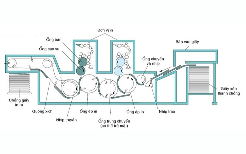 cấu tạo cơ bản của máy in offset