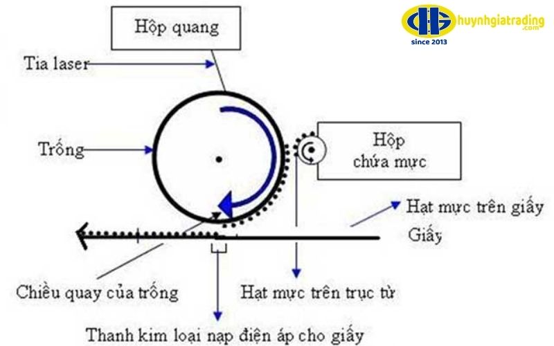 Quy trình in của máy in laser màu diễn ra qua 6 bước chính. 
