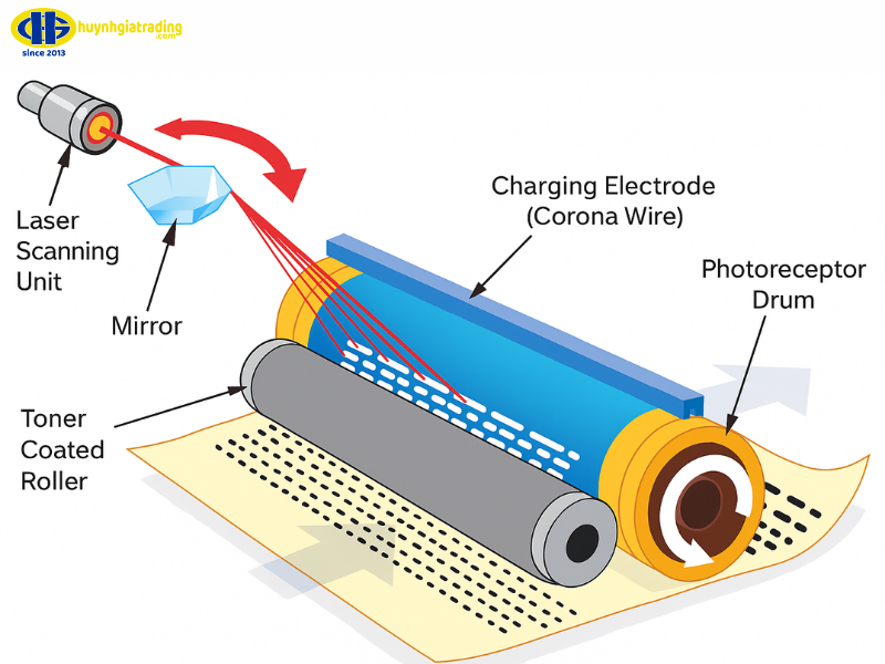 Cấu tạo máy in Laser