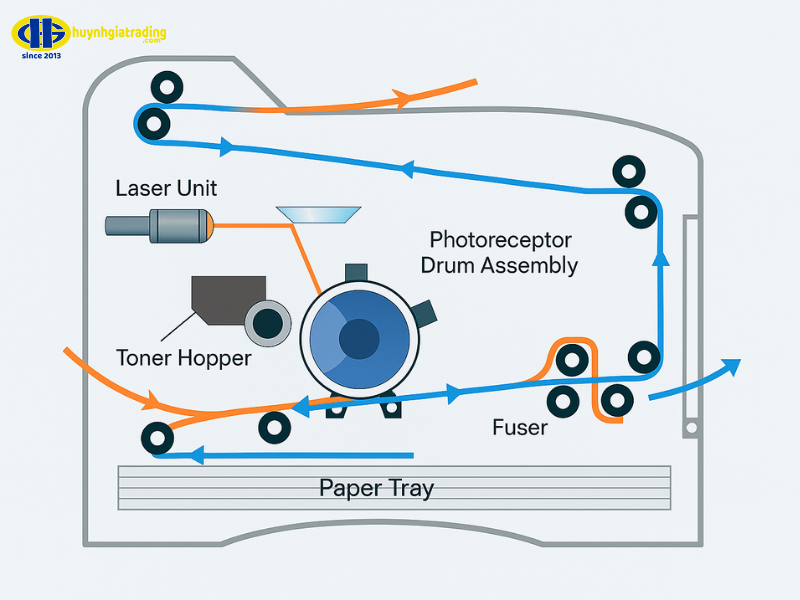 Sơ đồ nguyên lý hoạt động của máy in