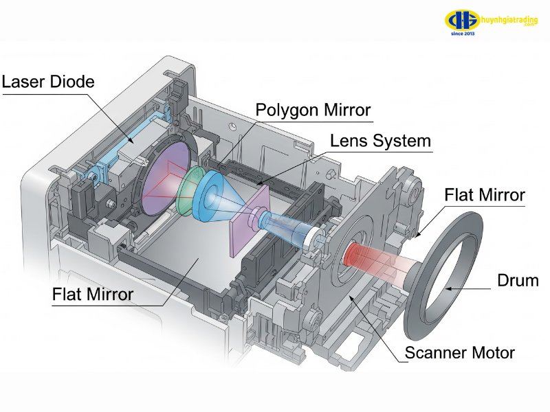 Cấu tạo của hộp quang máy in