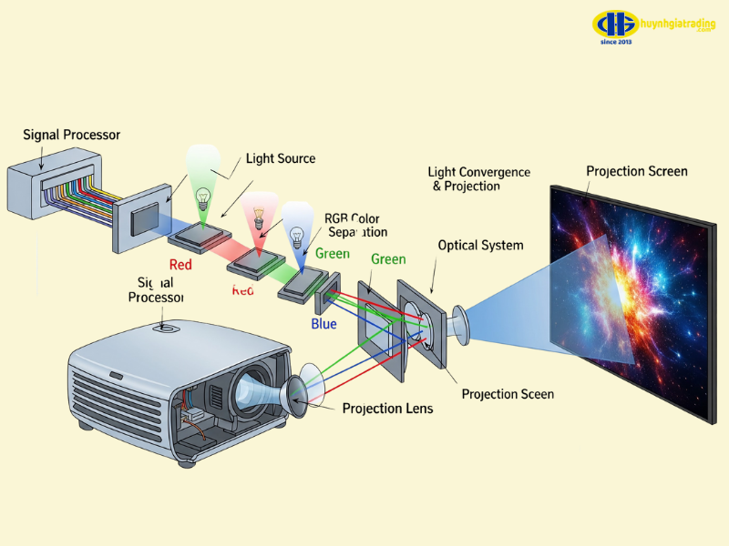Nguyên lý hoạt động chính của máy chiếu
