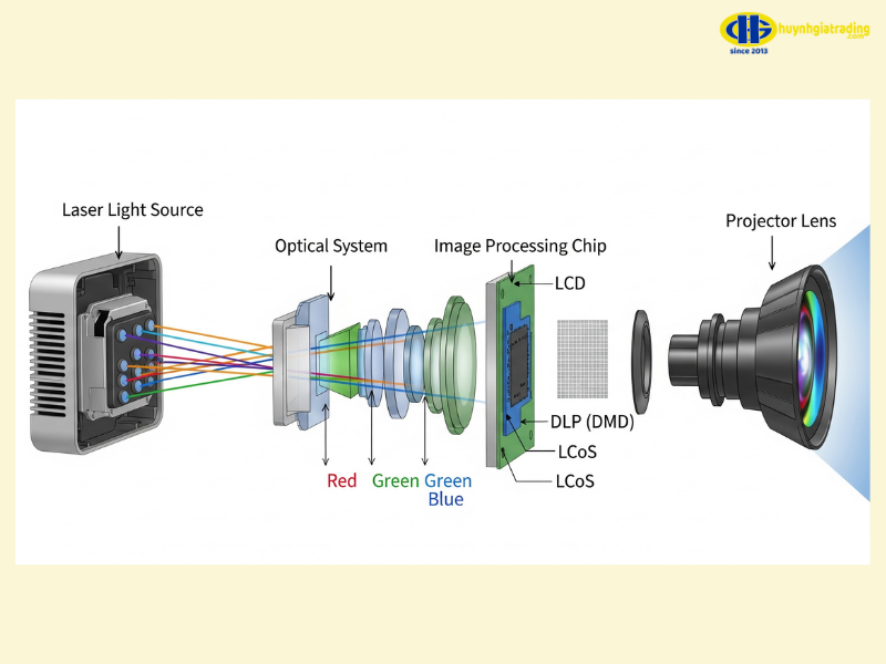 Cấu tạo của máy chiếu laser