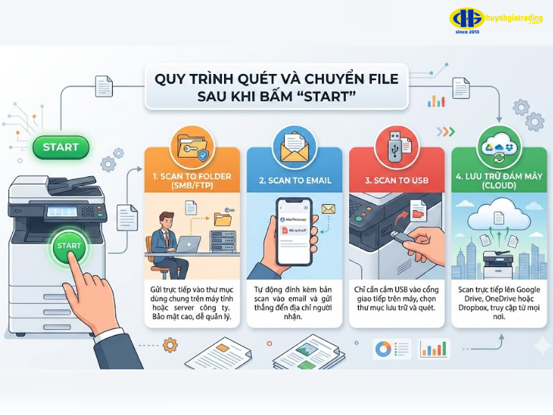 Các cách lưu file sau khi scan máy photocopy