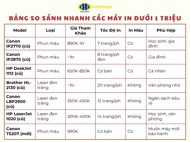Tham khảo bảng so sánh các máy in dưới 1 triệu được ưa chuộng hiện nay
