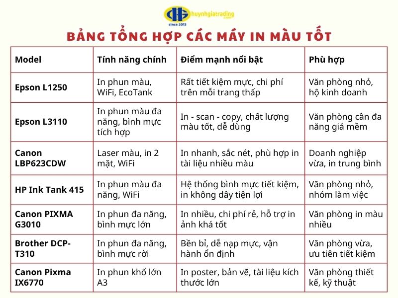 Bảng tổng hợp top các máy in màu tốt hiện nay